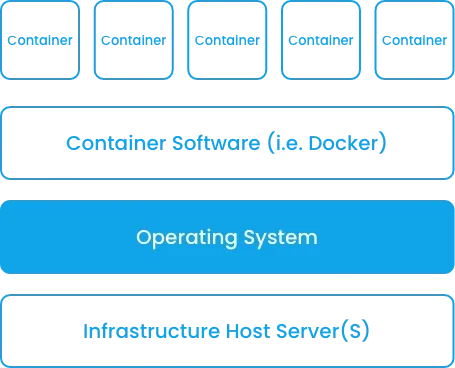Trinergy's containerised architecture diagram showcasing Docker and Kubernetes integration for efficient application packaging and environment consistency.
