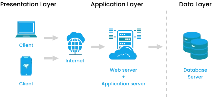 Trinergy's Layered Architecture diagram showcasing the separation of presentation, application, and data layers, enabling modularity and clear communication through web and mobile client interfaces.