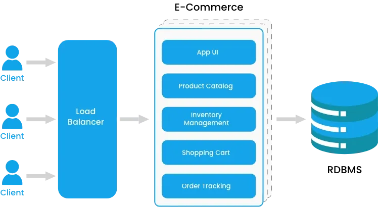 Diagram illustrating Trinergy's Monolithic Architecture approach, showing tightly integrated components like app UI, product catalog, and inventory management connected through a load balancer to clients and an RDBMS.